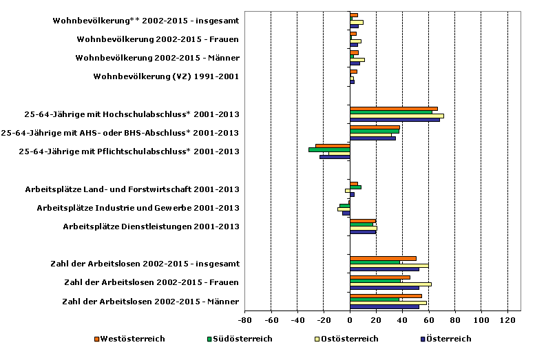 Grafik 1: Indikatoren sozio-ökonomischer Entwicklung