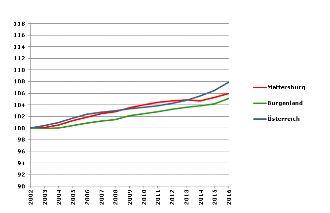 Grafik 2: Bevölkerungsentwicklung 2002-2016 Index 2002=100