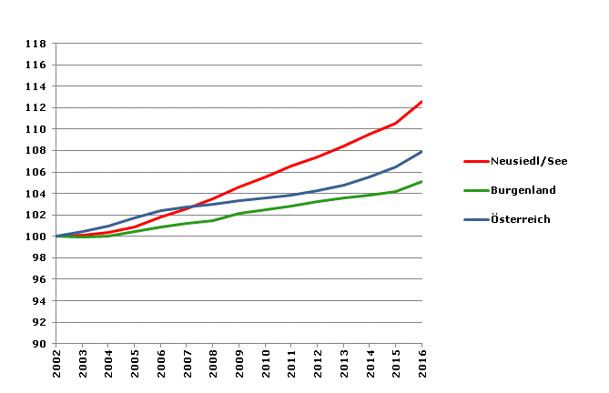 Grafik 2: Bevölkerungsentwicklung 2002-2016 Index 2002=100