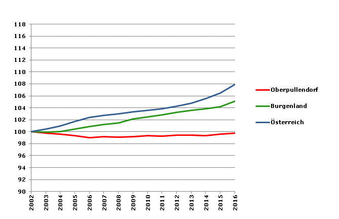 Grafik 2: Bevölkerungsentwicklung 2002-2016 Index 2002=100