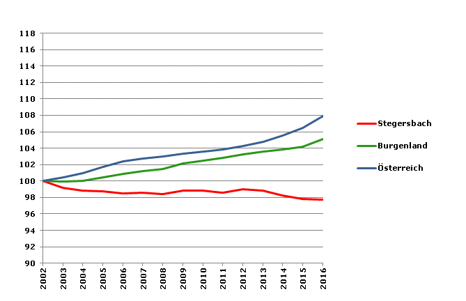 Grafik 2: Bevölkerungsentwicklung 2002-2016 Index 2002=100