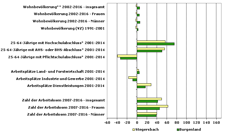 Grafik 1: Indikatoren sozio-ökonomischer Entwicklung