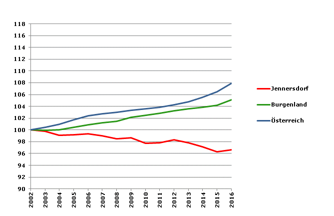 Grafik 2: Bevölkerungsentwicklung 2002-2016 Index 2002=100