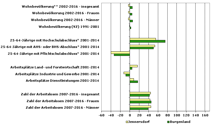 Grafik 1: Indikatoren sozio-ökonomischer Entwicklung