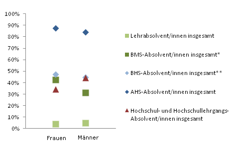 Grafik 3: In Ausbildung 18 Monate nach Abschluss