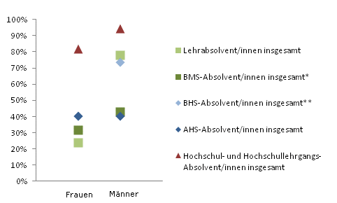 Grafik 5: Einstiegseinkommen > 1.800,--