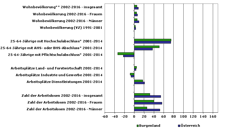 Grafik 1: Indikatoren sozio-ökonomischer Entwicklung