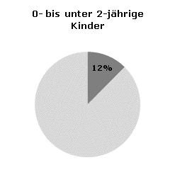 Betreuungsquoten