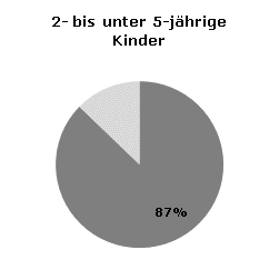 Betreuungsquoten