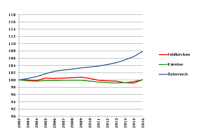 Grafik 2: Bevölkerungsentwicklung 2002-2016 Index 2002=100