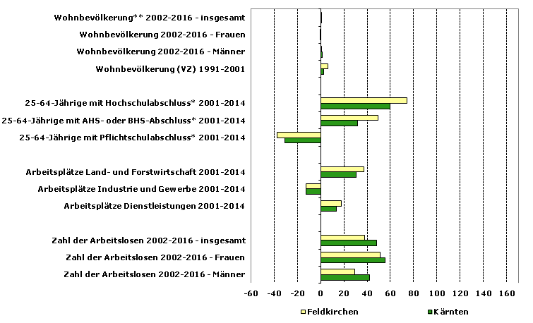 Grafik 1: Indikatoren sozio-ökonomischer Entwicklung