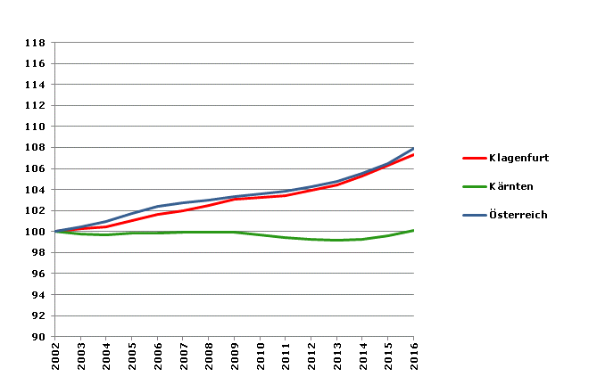 Grafik 2: Bevölkerungsentwicklung 2002-2016 Index 2002=100