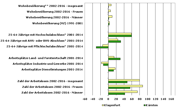 Grafik 1: Indikatoren sozio-ökonomischer Entwicklung