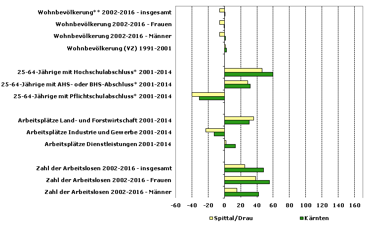 Grafik 1: Indikatoren sozio-ökonomischer Entwicklung