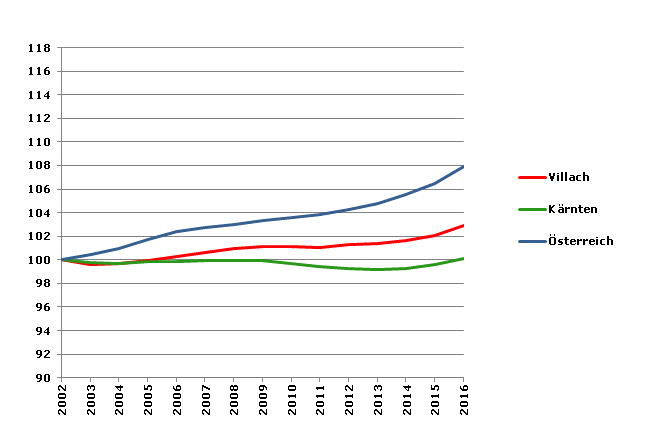 Grafik 2: Bevölkerungsentwicklung 2002-2016 Index 2002=100