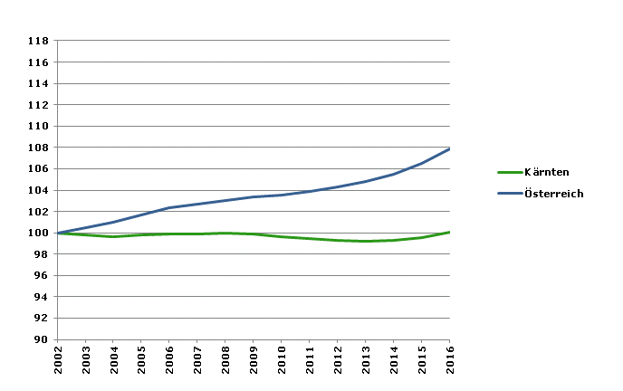 Grafik 2: Bevölkerungsentwicklung 2002-2016 Index 2002=100