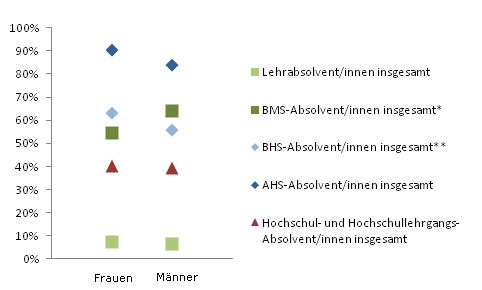 Grafik 3: In Ausbildung 18 Monate nach Abschluss