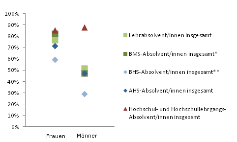 Grafik 4: Dauer bis zur 1. Erwerbsttigkeit bis 6 Monate