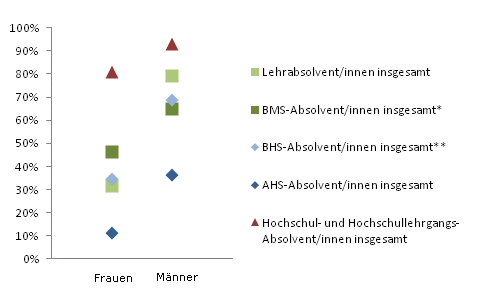 Grafik 5: Einstiegseinkommen > 1.800,--