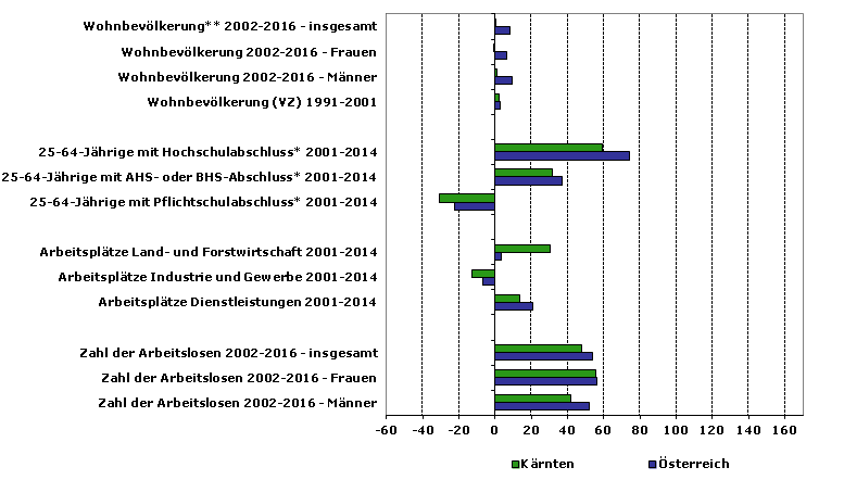 Grafik 1: Indikatoren sozio-ökonomischer Entwicklung