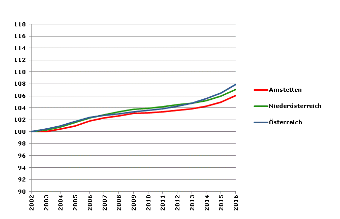 Grafik 2: Bevölkerungsentwicklung 2002-2016 Index 2002=100