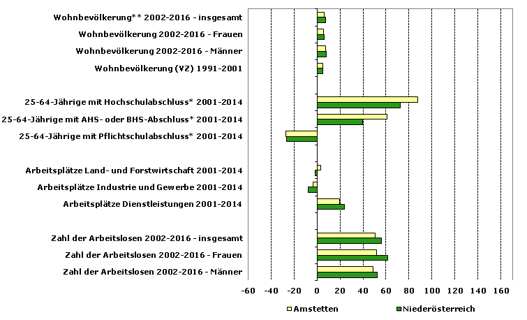 Grafik 1: Indikatoren sozio-ökonomischer Entwicklung