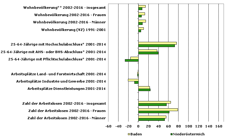 Grafik 1: Indikatoren sozio-ökonomischer Entwicklung