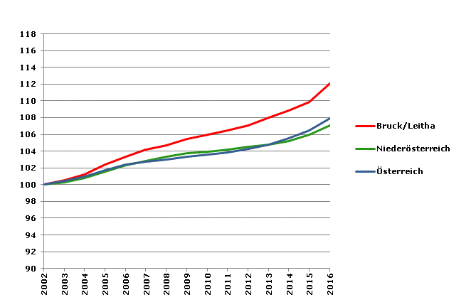 Grafik 2: Bevölkerungsentwicklung 2002-2016 Index 2002=100