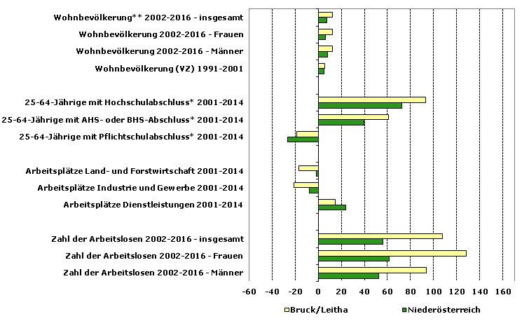 Grafik 1: Indikatoren sozio-ökonomischer Entwicklung