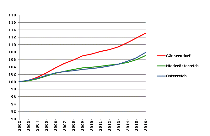 Grafik 2: Bevölkerungsentwicklung 2002-2016 Index 2002=100