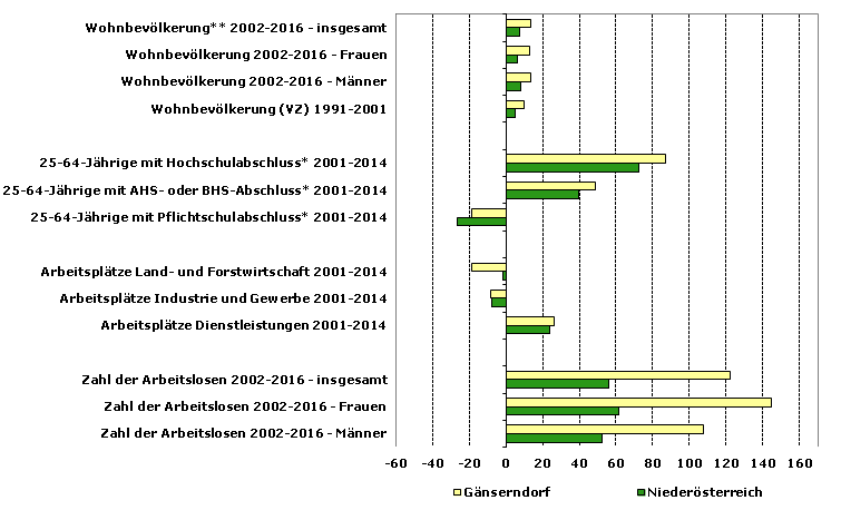 Grafik 1: Indikatoren sozio-ökonomischer Entwicklung