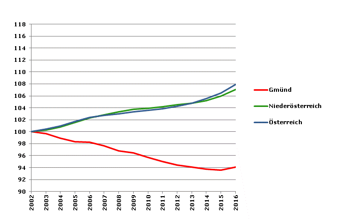 Grafik 2: Bevölkerungsentwicklung 2002-2016 Index 2002=100