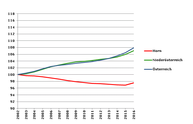 Grafik 2: Bevölkerungsentwicklung 2002-2016 Index 2002=100