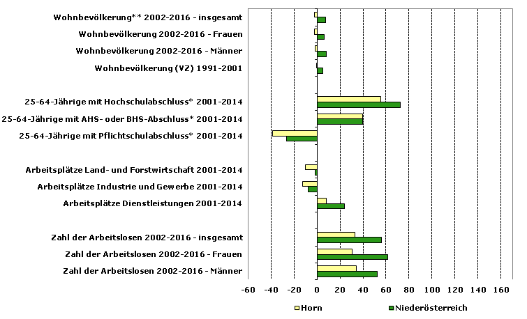 Grafik 1: Indikatoren sozio-ökonomischer Entwicklung