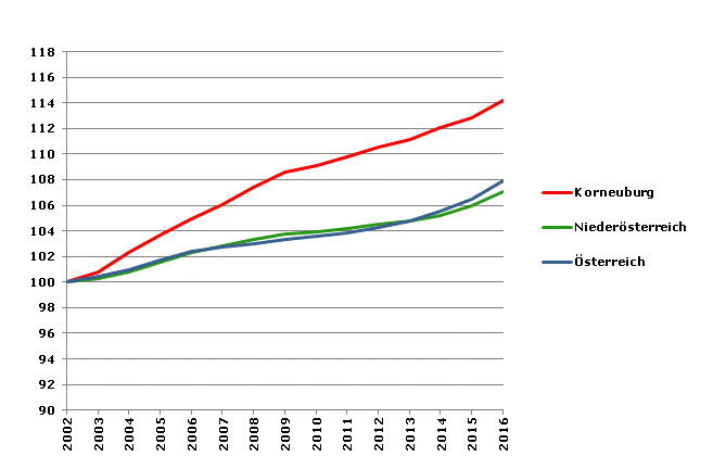 Grafik 2: Bevölkerungsentwicklung 2002-2016 Index 2002=100