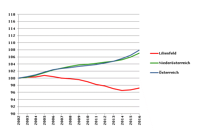 Grafik 2: Bevölkerungsentwicklung 2002-2016 Index 2002=100