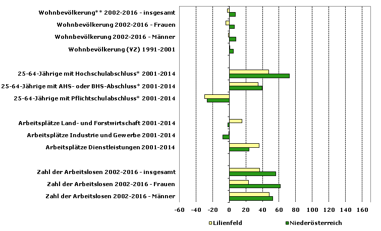 Grafik 1: Indikatoren sozio-ökonomischer Entwicklung