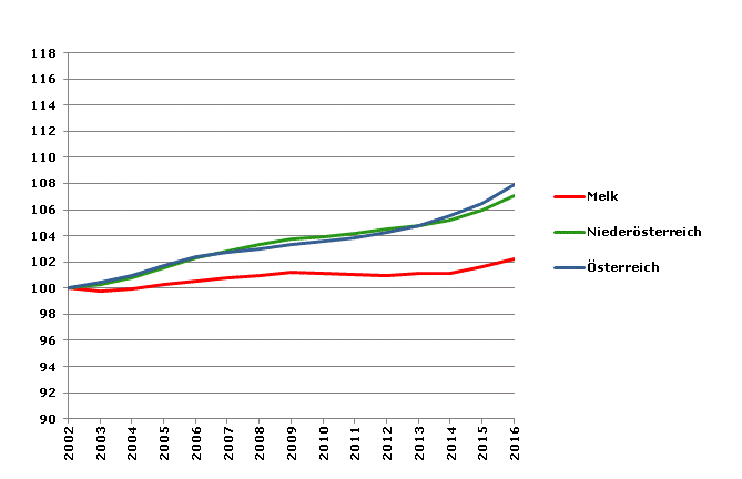 Grafik 2: Bevölkerungsentwicklung 2002-2016 Index 2002=100