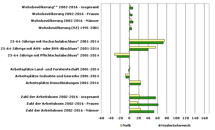 Grafik 1: Indikatoren sozio-ökonomischer Entwicklung