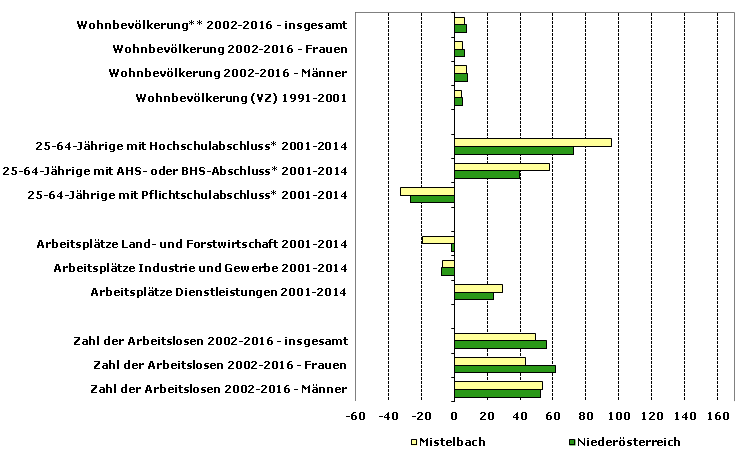 Grafik 1: Indikatoren sozio-ökonomischer Entwicklung