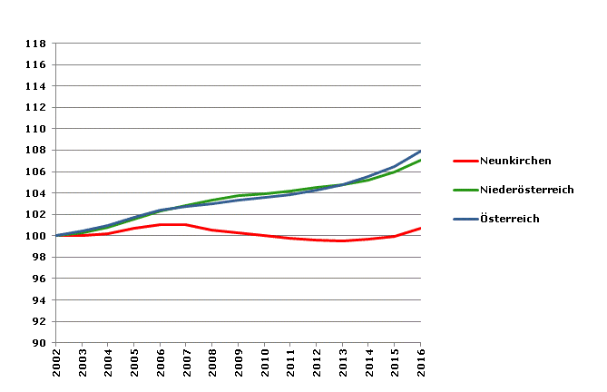 Grafik 2: Bevölkerungsentwicklung 2002-2016 Index 2002=100