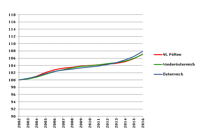 Grafik 2: Bevölkerungsentwicklung 2002-2016 Index 2002=100