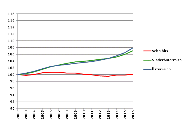 Grafik 2: Bevölkerungsentwicklung 2002-2016 Index 2002=100