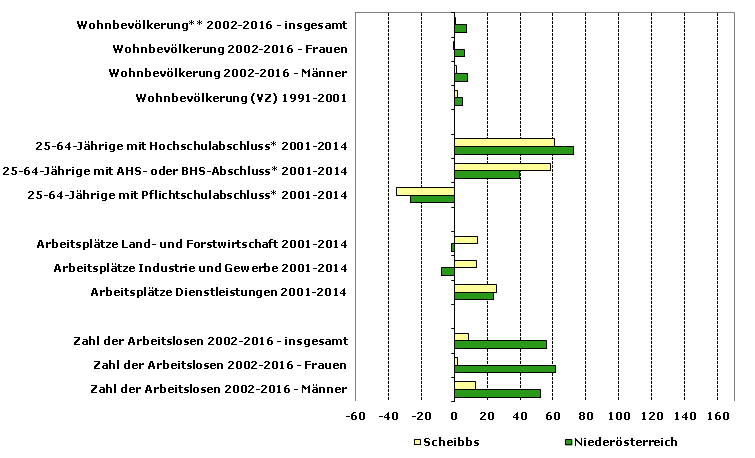 Grafik 1: Indikatoren sozio-ökonomischer Entwicklung