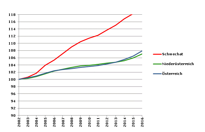 Grafik 2: Bevölkerungsentwicklung 2002-2016 Index 2002=100