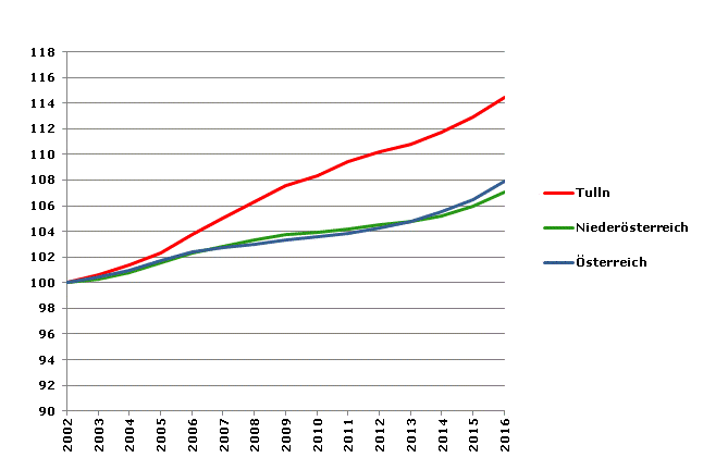 Grafik 2: Bevölkerungsentwicklung 2002-2016 Index 2002=100