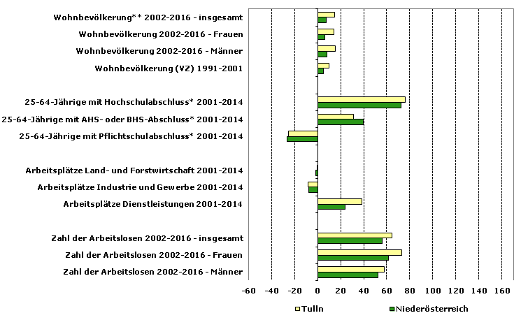 Grafik 1: Indikatoren sozio-ökonomischer Entwicklung