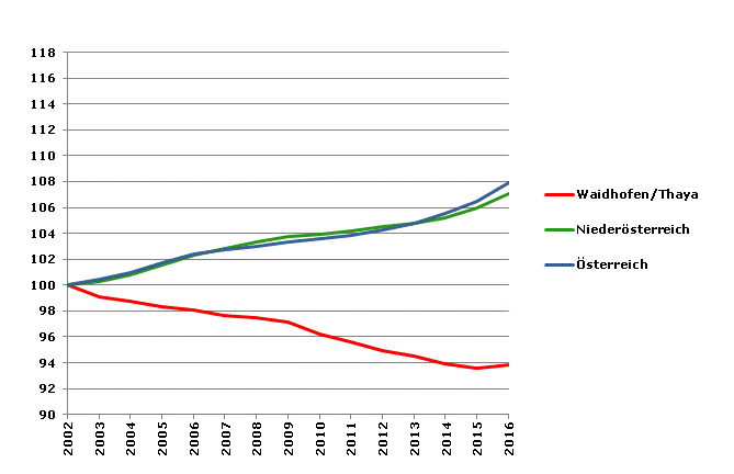 Grafik 2: Bevölkerungsentwicklung 2002-2016 Index 2002=100