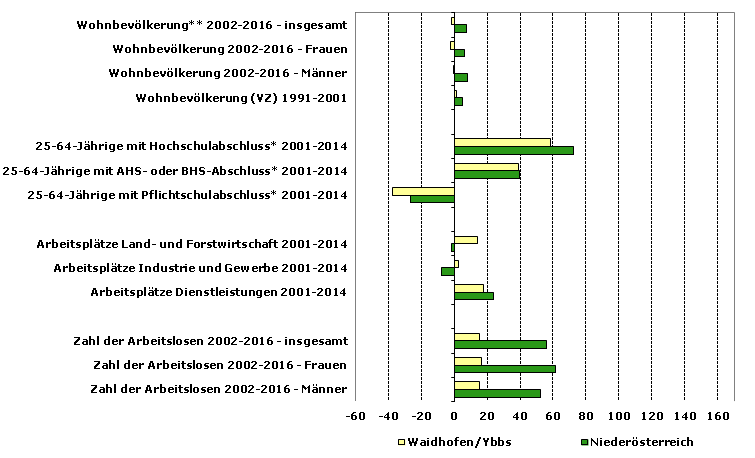 Grafik 1: Indikatoren sozio-ökonomischer Entwicklung