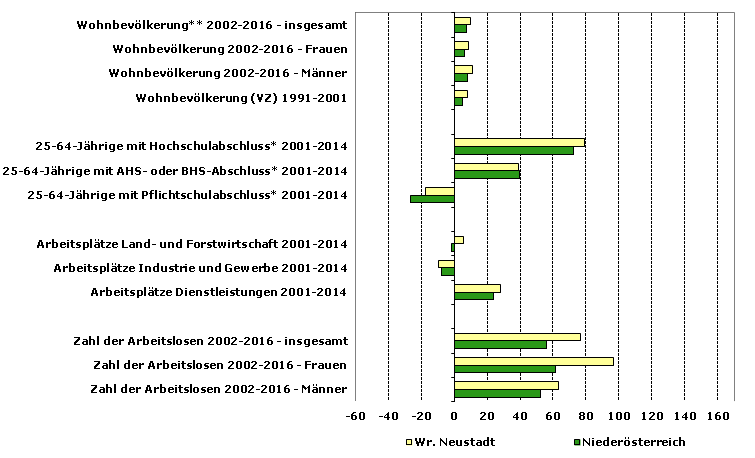 Grafik 1: Indikatoren sozio-ökonomischer Entwicklung